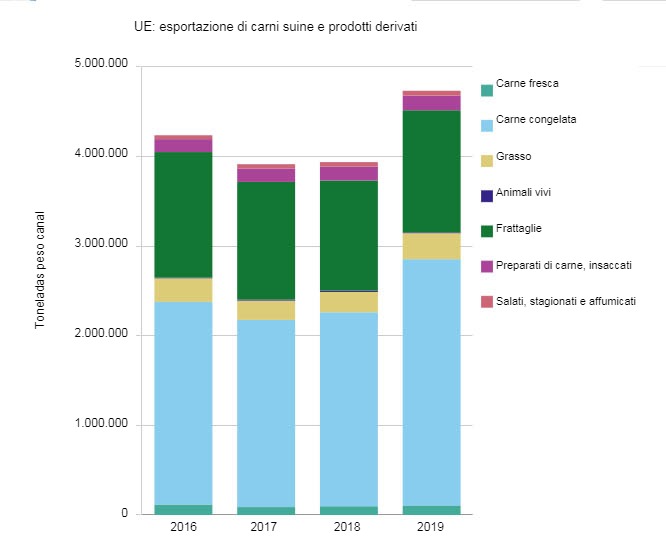 UE: export di carni suine e prodotti derivati.