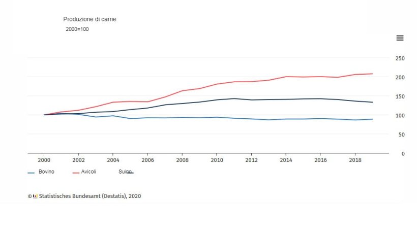 Produzione di carne commerciale