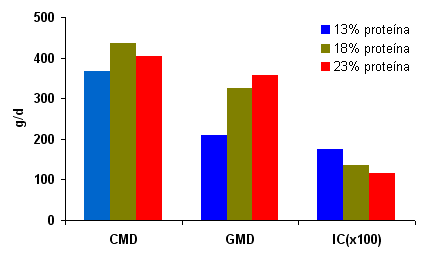 Efecto nivel proteína sobre producción lechones destetados
