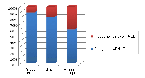 Eficiencia del uso de la EM (EN/EM) y aumento del calor de la grasa animal, maíz y harina de soja