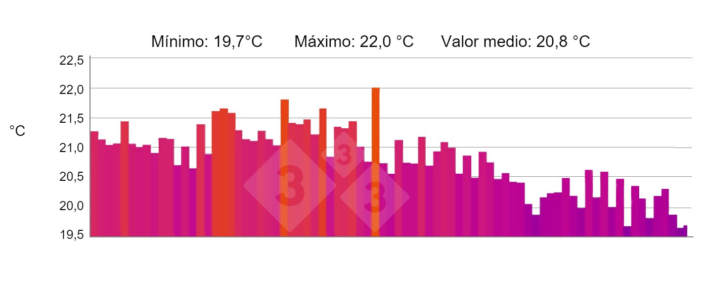 Figura 5. <strong>PERFIL:</strong> Muestra el perfil de la temperatura seleccionada de la l&iacute;nea &quot;P&quot;.<br />
Fuente: Marco i Collell, sl. con c&aacute;mara termogr&aacute;fica testo 880-2 En ocasiones, la falta de consumo puede ser consecuencia de un caudal escaso.
