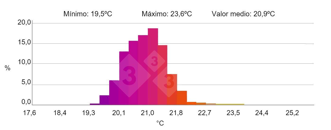 Figura 4.&nbsp;<strong>HISTOGRAMA:</strong> Muestra la frecuencia porcentual de la &nbsp;temperatura del &nbsp;&aacute;rea seleccionada &ldquo;H&rdquo;.&nbsp;Fuente: marco i collell sl con c&aacute;mara termogr&aacute;fica testo 880-2
