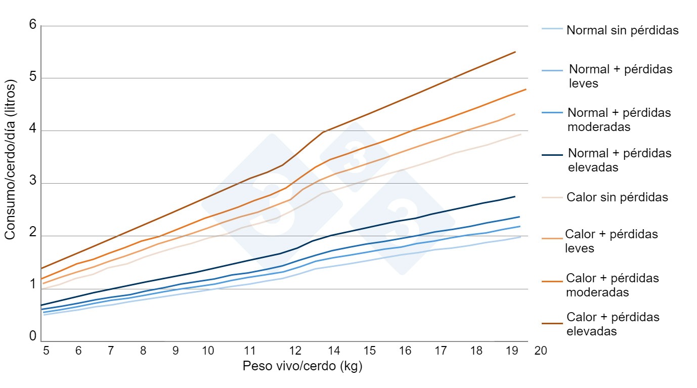 Figura 2.&nbsp;Estimaciones del consumo de agua en lechones de transici&oacute;n en distintas situaciones reales de granja. Fuente propia.
