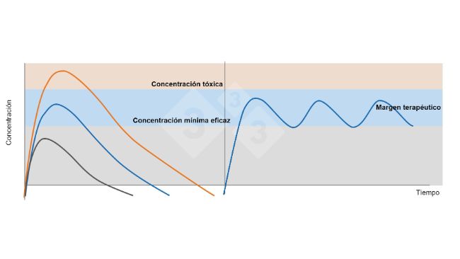 Figura 1. Gr&aacute;fico izquierda: concentraciones plasm&aacute;ticas despu&eacute;s de administrar &nbsp;una dosis terap&eacute;utica (l&iacute;nea azul) una dosis subterap&eacute;utica (l&iacute;nea negra) y una dosis t&oacute;xica (l&iacute;nea naranja). Gr&aacute;fico derecha:&nbsp;administraci&oacute;n de dosis repetidas de un f&aacute;rmaco con un intervalo de tiempo que impide que las concentraciones plasm&aacute;ticas bajen de la concentraci&oacute;n m&iacute;nima eficaz (l&iacute;nea azul).
