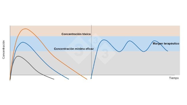 Figura 1. Gráfico izquierda: concentraciones plasmáticas después de administrar  una dosis terapéutica (línea azul) una dosis subterapéutica (línea negra) y una dosis tóxica (línea naranja). Gráfico derecha: administración de dosis repetidas de un fármaco con un intervalo de tiempo que impide que las concentraciones plasmáticas bajen de la concentración mínima eficaz (línea azul).