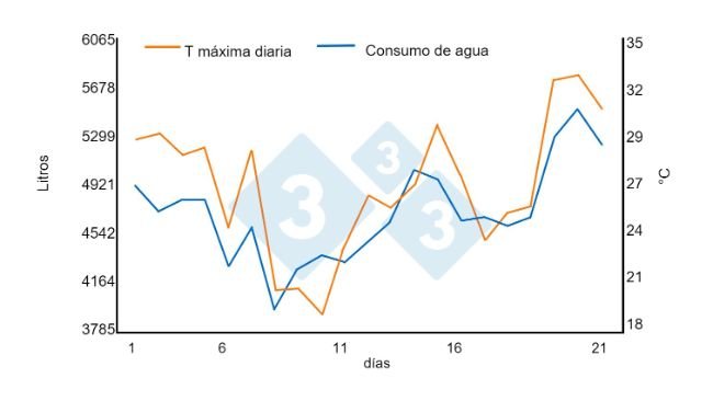 Gráfico 1. Relación entre elevadas temperaturas y consumos de agua. Incremento del 1,45% por cada ºC sobre 21ºC en un nave de cebo (950 cerdos en un período de 21 días). Fuente: Bird N. 2001 dicamUSA-Building Management Services, Fremont (NE).