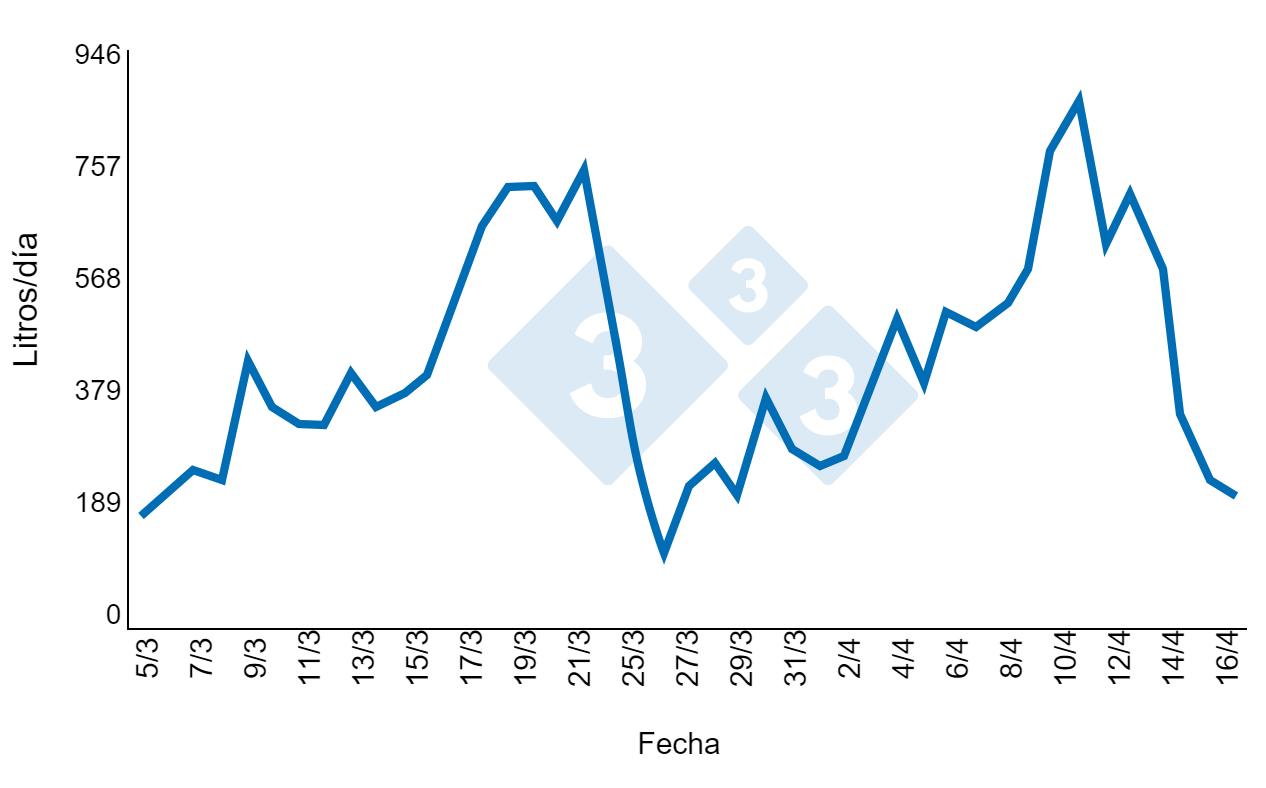 Figura 6. El consumo de agua diario de 2 lactaciones. Fuente:&nbsp;Brumm, 2006.
