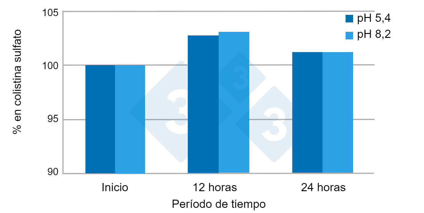 Figura 4.&nbsp;Ejemplo de prueba de estabilidad de un producto comercial en aguas duras y blandas durante 24 horas. Fuente: Av. Tecnol. Porc. VI(3): 110-113.
