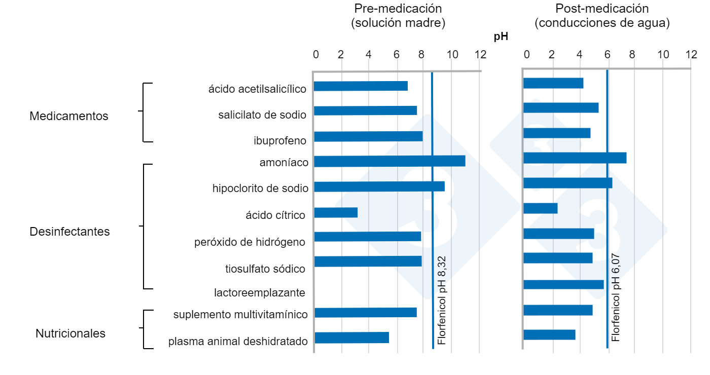 Figura 8.&nbsp;pH medio en soluciones madre y en conducciones de agua de varios componentes en presencia de florfenicol.
