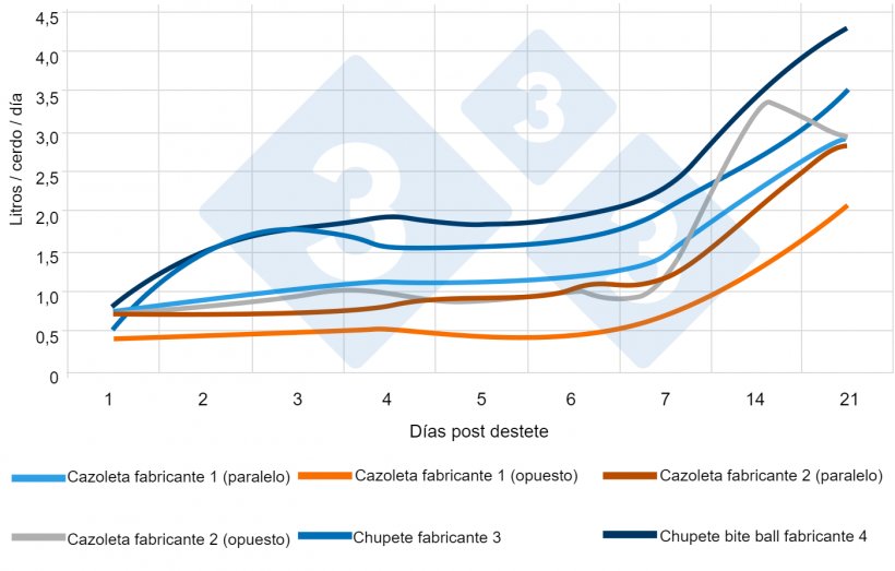 Figura 5. Consumo diario medio de agua en lechones destetados (L/cerdo/d&iacute;a) con distintos bebederos y posici&oacute;n de los mismos. www.afbini.gov.uk
