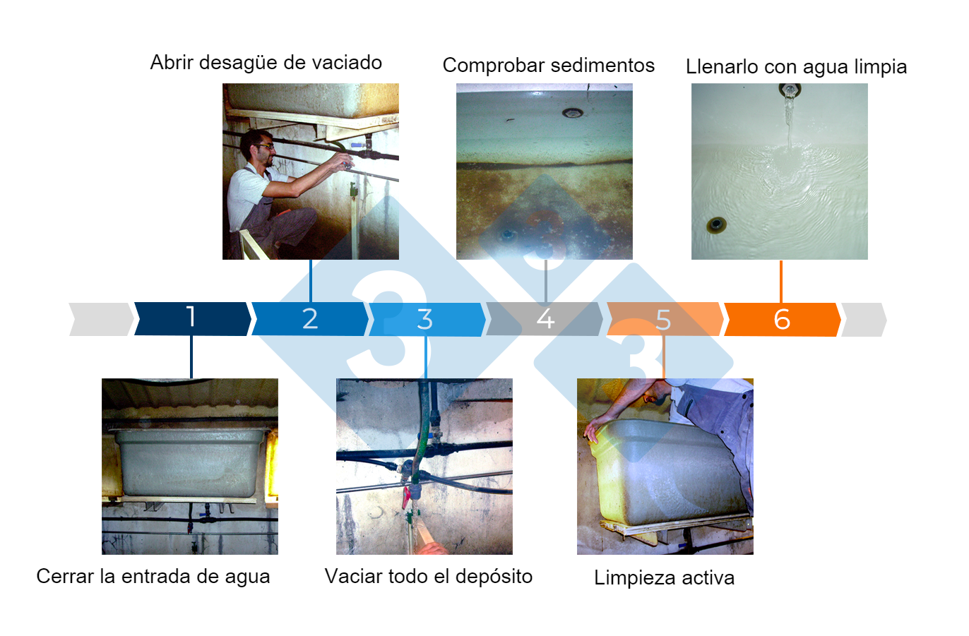 Figura&nbsp;3. Pasos de&nbsp;la&nbsp;limpieza&nbsp;el dep&oacute;sito.
