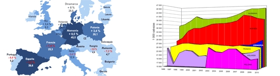 Producción en Europa