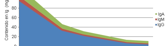 Concentración de Ig en el calostro