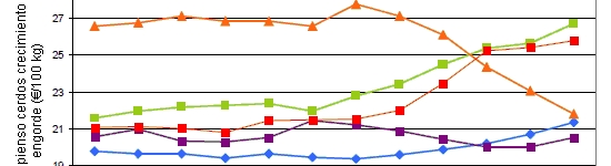 Evolución del precio pagado por el ganadero por el pienso de cerdos en crecimiento y engorde durante el periodo 2006-2010.