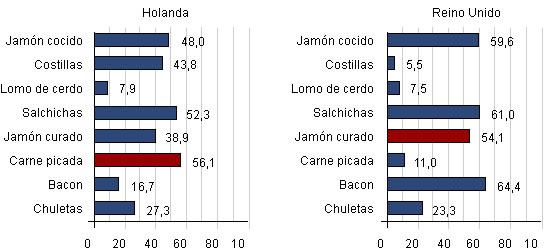 Consumo en Francia e Italia