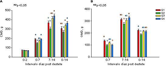 Evolución del consumo medio diario (CMD) (A) y la ganancia media diaria (GMD) a lo largo de la fase pre-estárter (B).