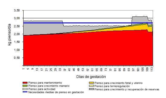 Curva de alimentación recomendada para Nulípara y Primípara y curvas de alimentación propuestas para primíparas en función de la condición corporal a la cubrición