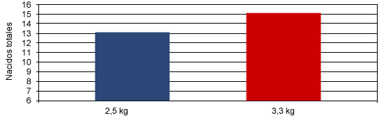 Efecto en primíparas del nivel de alimentación en los primeros 30 días postcubrición sobre el tamaño de la camada siguiente (adaptado de Hoving et al. 2010).