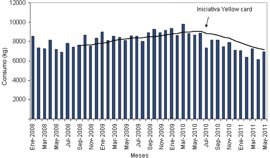 Consumo de antibióticos en la producción porcina danesa. En julio de 2010 se implementó la iniciativa Yellow Card.