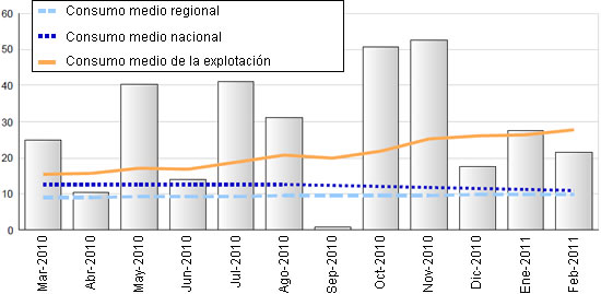 Ejemplo de datos que podían obtenerse de VETSTAT por el granjero o veterinario. La figura ilustra el uso de antibióticos en una explotación por meses en ADD (dosis por animal y día).