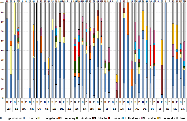 Distribución de serovares de Salmonella por países