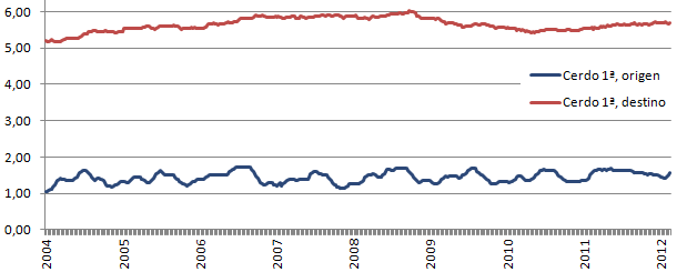 Comparación origen destino de la carne de cerdo 2004-2012