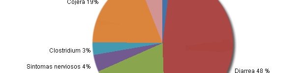 Distribución del % de bajas por causa en cebo de las granjas con diarrea.