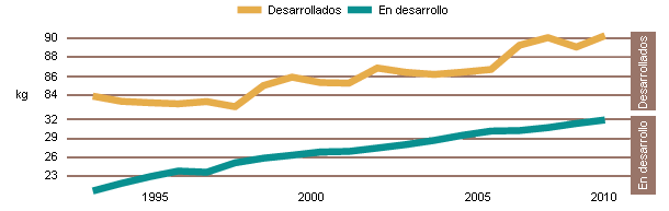 Producción de carne por tipo de país