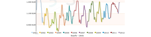 Evolucion del precio del cerdo de cebo normal  de mercolleida 2001-2012