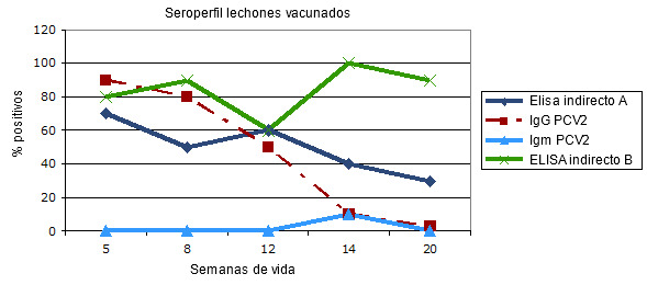 Seroperfil transversal en lechones vacunados frente a PCV2 al destete: respuesta comparativa en dos pruebas ELISA indirectos para anticuerpos totales