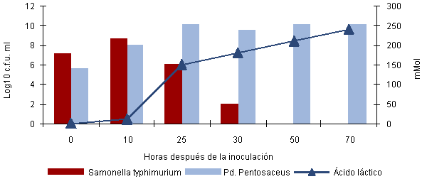 Efecto de la alimentación líquida fermentada sobre S. typhimurium.