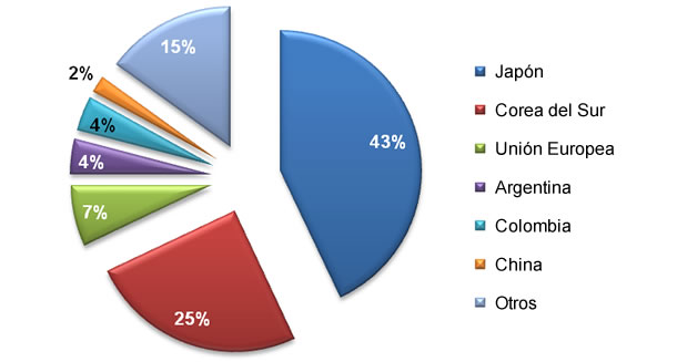 Exportaciones chilenas de carne de cerdo durante el 2011 (211.000 Tm aprox.)