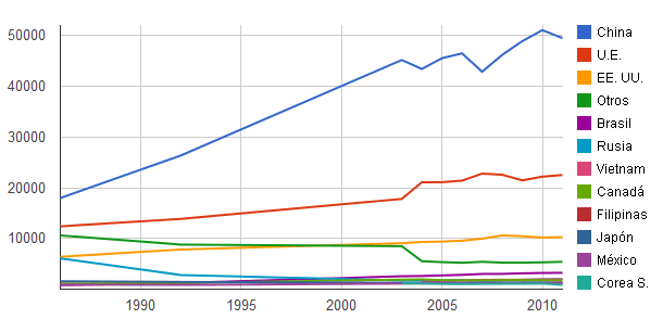 Principales países productores de carne de cerdo en 2011