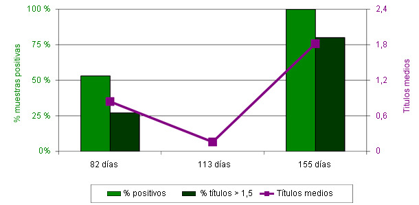 Resultados de serologías Idexx para Mhyo de noviembre de 2010.