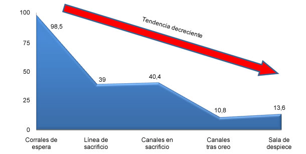 Prevalencias atribuibles a diferentes zonas del matadero