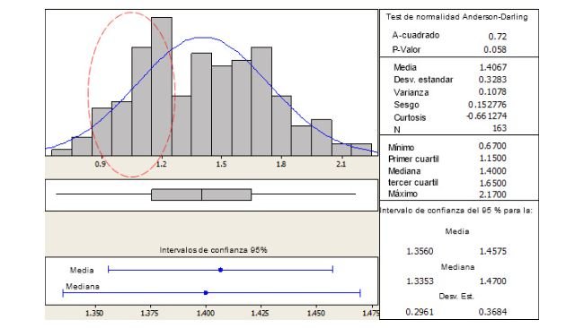 Ejemplo de distribución de pesos al nacimiento en cerdas hiperprolíficas