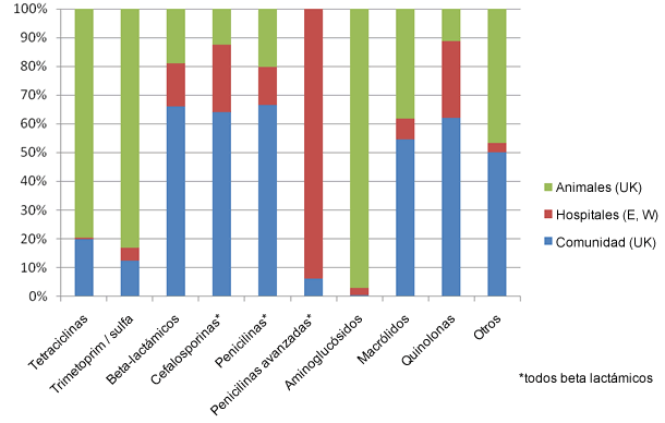 Comparación de uso humano (comunidad de Reino Unido y hospitales de Inglaterra y Gales) y animal (VMD, 2010)