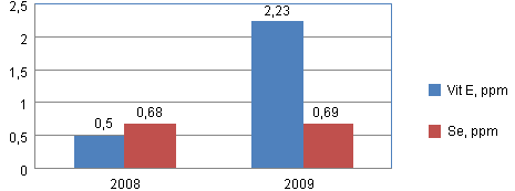 Comparación niveles vitamina E y Se en sangre.