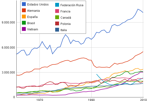 Producción porcina 1962-2010 sin China