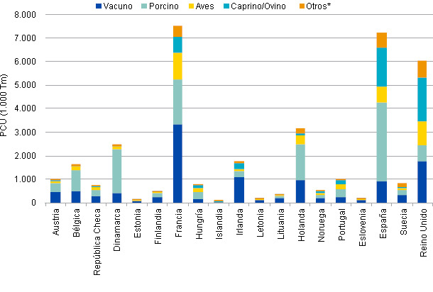 PCU (en 1.000 Tm) de distintas especies animales, por país, en 2010