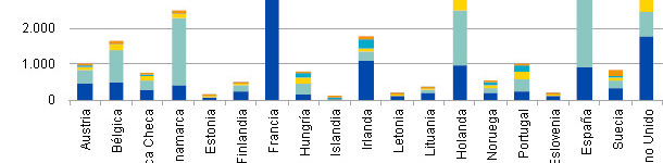 PCU (en 1.000 Tm) de distintas especies animales, por país, en 2010