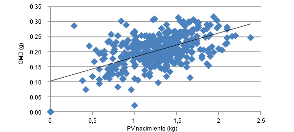 Relación entre el PV al nacimiento y el crecimiento posterior