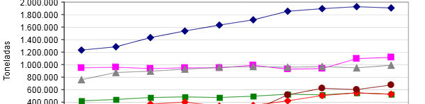 Evolución de las importaciones de productos porcinos