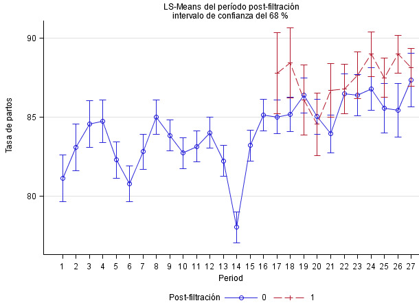 Pigs weaned per sow per year adjusted by period