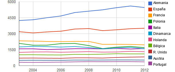 Producción de carne porcina en Europa en 2003-2012