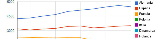 Producción de carne porcina en Europa en 2003-2012