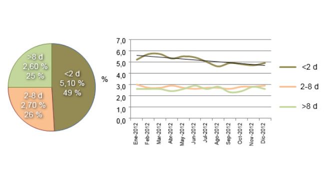 Distribuci&oacute;n de la mortalidad en lactaci&oacute;n a lo largo de 2012