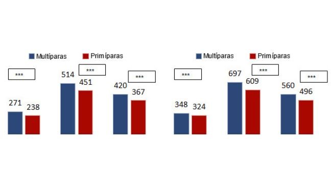 Ganancia media diaria (GMD) (g/d) y consumo medio diario(CMD) (g/d) en transición en función del origen (primíparas o multíparas)