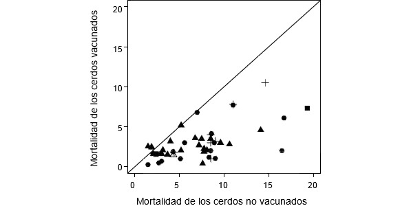 Comparación de la mortalidad de cerdos vacunados y no vacunados en todos los ensayos incluidos en el meta-analysis sobre el efecto de la vacunación contra PCV2