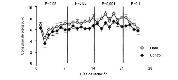 Consumo diario voluntario de alimento de cerdas lactantes alimentadas con una dieta que contenía 2,8 (control) o 11,0% (fibra) de fibra bruta durante la gestación 